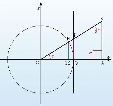 A.A. 008/009 da cui: 0 tan x Quindi le soluzioni sono: k x k TEOREMI SUI TRIANGOLI RETTANGOLI Consideriamo un sistema di assi cartesiani ortogonali xoy e una circonferenza goniometrica; sia inoltre