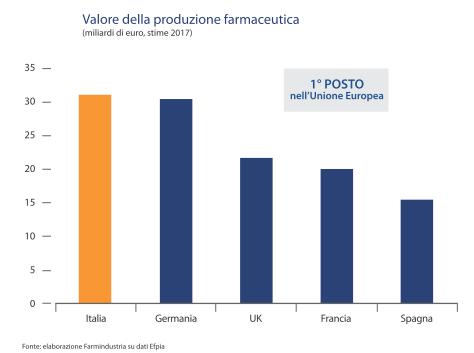 ROMA, 11 LUGLIO 2018 INCONTRO AL FUTURO 40 ANNI DELLE IMPRESE DEL FARMACO IN ITALIA TRA RICERCA, TERAPIE E CURA DELLE PERSONE L Italia è il primo produttore farmaceutico dell Unione Europea.