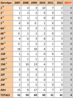 Sierotipo di Streptococcus pneumoniae per anno, isolati da IPD