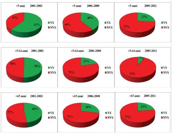 Surveillance of invasive diseases caused by Streptococcus pneumoniae in Italy:evolution of serotypes and antibiotic
