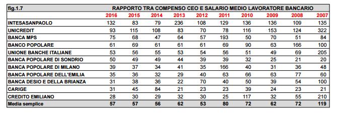 significa che il rapporto tra il costo dell ad o dg sull utile diventa ancora più forte nel corso del 2016 e dimostra, ancora una volta, che retribuzioni e risultati economici non sono correlati.