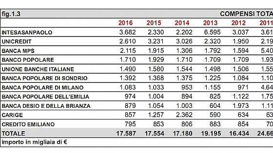 Genova Carige, il super stipendio dell'ex Montani In un articolo di Business Insider i dati sui guadagni dei manager delle banche italiane 15 maggio 2017 Nel 2014 mentre il titolo precipitava verso