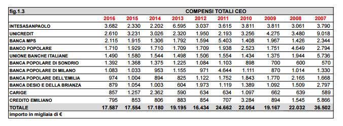 Stipendi di amministratori delegati e direttori generali delle principali banche italiane Indagine Uilca, maggio 2017 Ebbene, dall indagine del sindacato bancario del gruppo Uil viene fuori che, nel