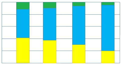 Efficienza energetica e sostenibilità Incidenza sul costo finale della trasformazione BioGAS-GNL 100% 80% 60% 40% 20% 0% 1-5 t/d 5-8 t/d 8-15 t/d 15-20 t/d