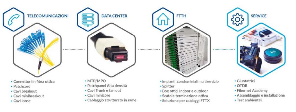 COSA FACCIAMO Fibernet offre ai suoi clienti ogni soluzione necessaria a sviluppare e installare una rete in fibra ottica.