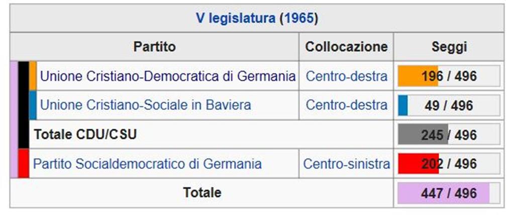 Il governo Kiesinger (1966-1969) Nel 1966 fu formato un governo composto dal Partito Socialdemocratico di Germania e dall'unione Cristiano Democratica, i due principali partiti politici della