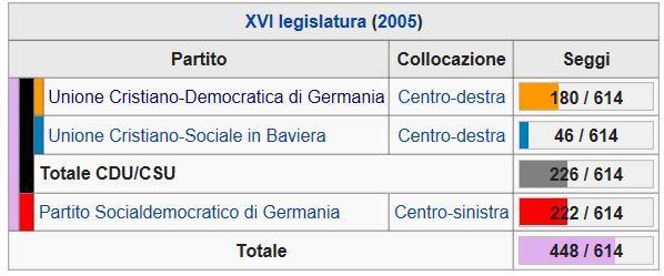 Il governo Merkel I (2005 2009) Dopo il risultato delle elezioni federali del 2005, nessuna delle coalizioni tradizionali riuscì a formare un governo di maggioranza.