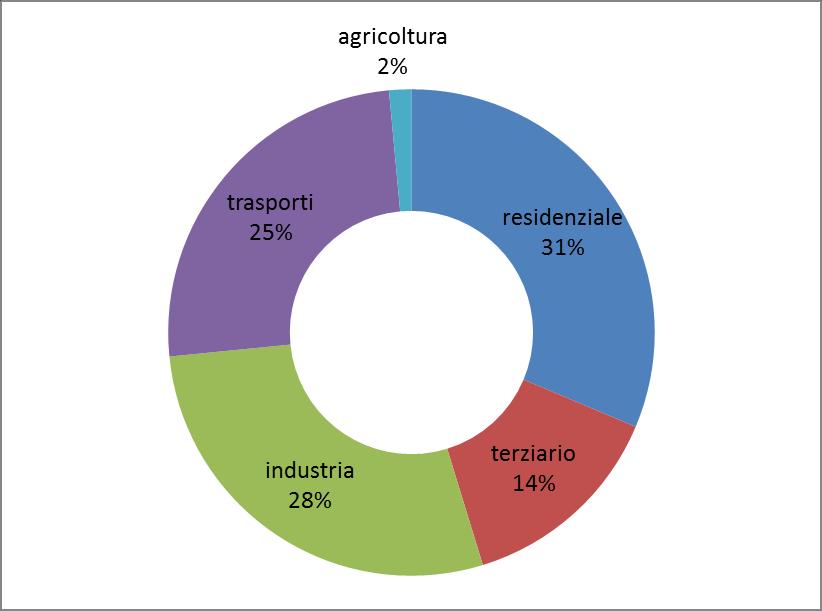 LA SITUAZIONE ENERGETICA IN LOMBARDIA 100% 90% 80% 70% 60% 50% 40% 30% 20% 10% 0% RESIDENZIALE + TERZIARIO = 45% 68% 18% 9% 5% Fonte: SIRENA20 Gli edifici