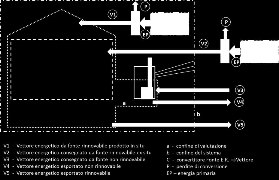 dell'energia da fonte rinnovabile o da cogenerazione nell edificio: a) solo per