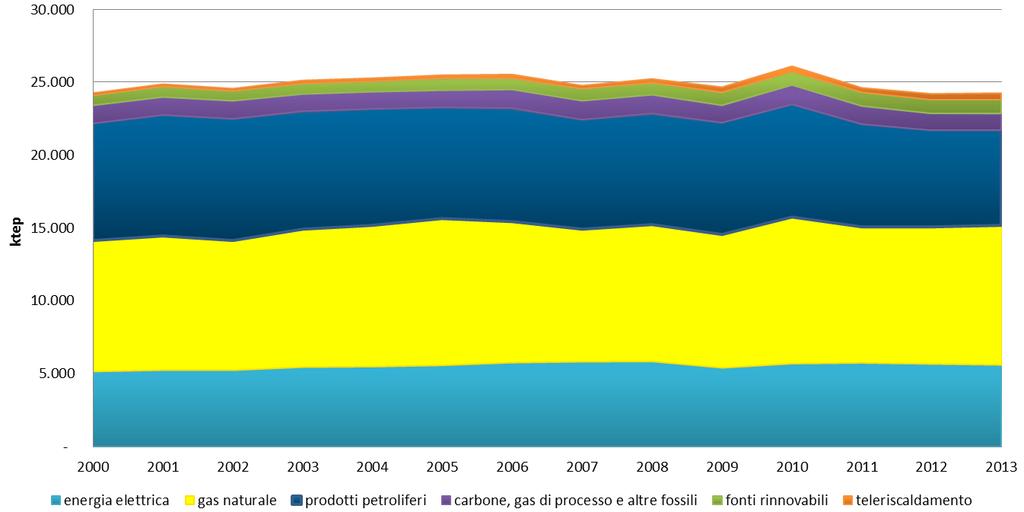 LA SITUAZIONE ENERGETICA IN LOMBARDIA Nel 2013 il consumo energetico è stato pressoché uguale al