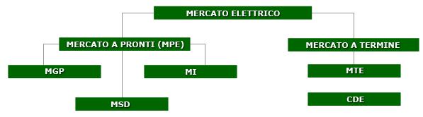 Il mercato elettrico Nel mercato elettrico (o borsa elettrica italiana ) produttori, consumatori e grossisti stipulano contratti orari di acquisto e vendita di energia elettrica.