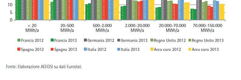 industiali per i principali Paesi