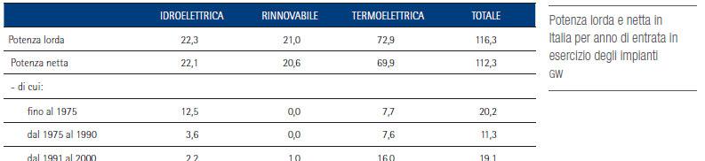 Italia Evoluzione