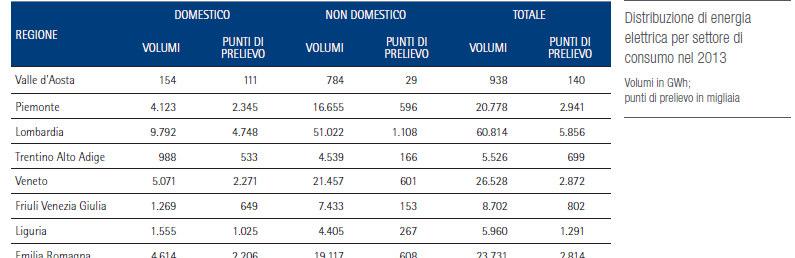 Distribuzione per