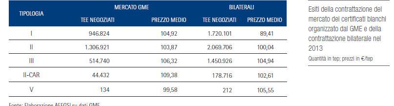 Certificati Bianchi (TEE) - Mercato Tipologie di TEE I : attestanti il conseguimento di risparmi di energia primaria attraverso interventi per la riduzione dei consumi finali di energia elettrica; II