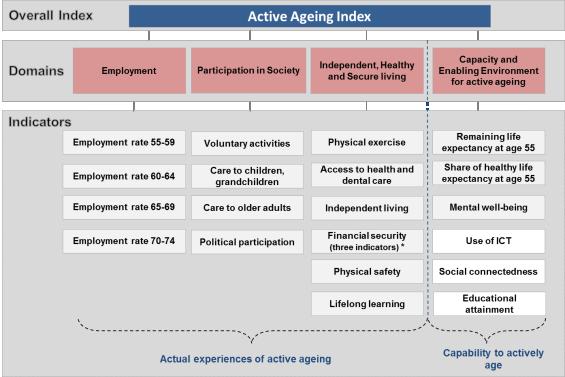 Gli indicatori dell Active Ageing Index Active Ageing Index project. http://www1.unece.