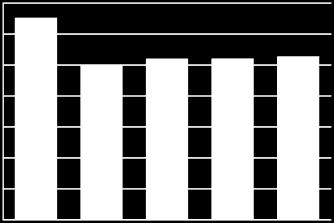 415,1 350,0 300,0 250,0 200,0 150,0 100,0 325,4 249,8 259,4 259,7 263,1 140,0 135,0 130,0 125,0 120,0 115,0 117,5 133,8 129,1 133,9 129,0 200,0 50,0 110,0 0,0 30.06.14 30.06.15 30.06.16 30.06.17 30.