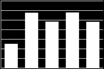 0,3% Oneri finanziari netti rettificati(*)/margine operativo netto 6,2% 5,7% 2,6% 2,3% 2,4% ROI 23,1% 27,8% 33,4% 31,0% 26,5% ROE 27,9% 30,6% 34,0% 29,6% 25,4% Note: ROI: Margine operativo