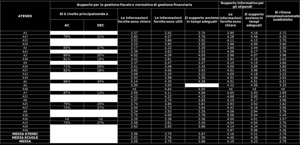 relativo al supporto per la gestione fiscale e normativa della gestione finanziaria sia leggermente inferiore alla media degli Atenei per tutti gli aspetti rilevati.