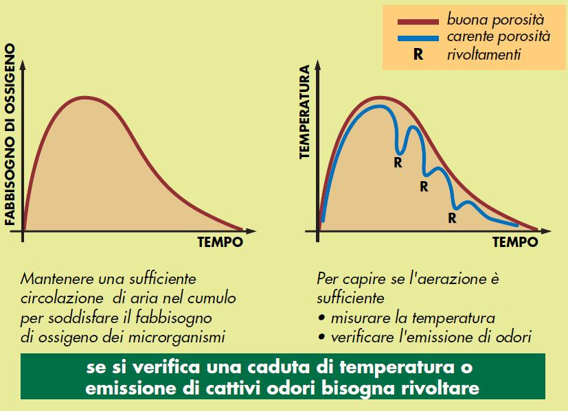 Altri controlli e verifiche: la temperatura Questo tipo di controllo vale per i cumuli, in quanto hanno una massa maggiore rispetto alle compostiere.