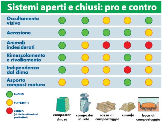 Tanti modi di compostare Abbiamo ora tutti gli elementi per affrontare il compostaggio con altri sistemi. Tutte le considerazioni sin qui svolte (sulla miscelazione, l umidità, la porosità, ecc.