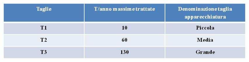 Autorizzazione all esercizio e condizione installazione apparecchiatura Ambito di applicazione Il decreto disciplina l autorizzazione e l esercizio dell attività di compostaggio di comunità di