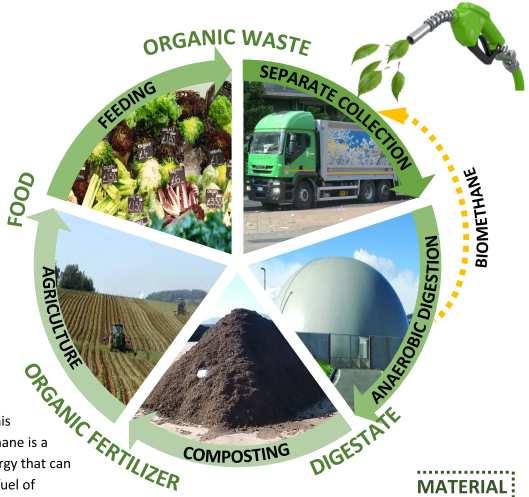 Economia Circolare e gli impianti di DA&compostaggio RECUPERO DI ENERGIA E MATERIA 46 impianti di DA&compostaggio che producono Compost e Biogas da cui si può ottenere il