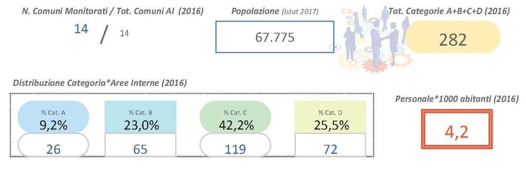 I dati riportati in questa sezione sul Personale sono elaborati per Categorie professionali di lavoratori e suddivisi, in base