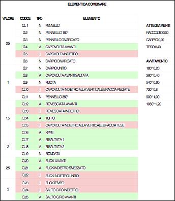 ACROTRAMP CORPO LIBERO ATTREZZATURA: Airtrack 12 mt x 2 mt ESIGENZE: ogni ondata dev'essere composta da minimo tre elementi (massimo quattro) da scegliere dall'elenco 'elementi da combinare' Ogni