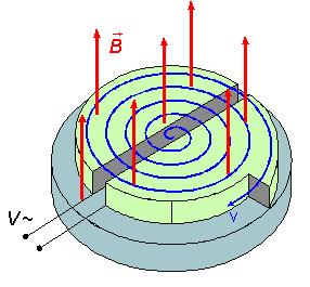 La par8cella di carica ele9rica q si muove su di un orbita circolare di raggio r con velocità v: F = ma - > qvb = mv 2 /r La