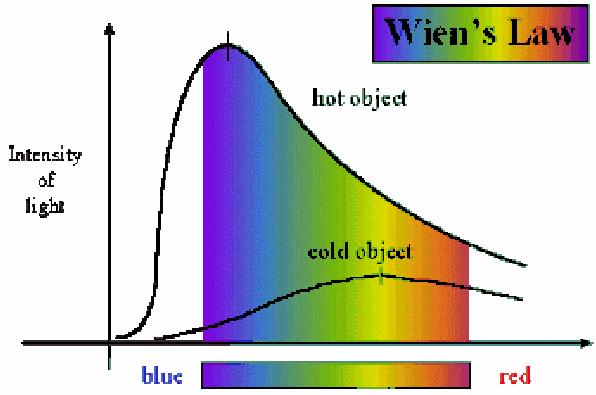 Legge del corpo nero di Planck Un corpo a una certa temperatura emette infatti radiazione a varie