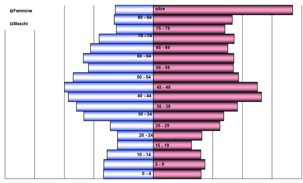 Grafico 3 - Piramide di età della popolazione di Treviso intero comune 4000 3000 2000 2000 3000