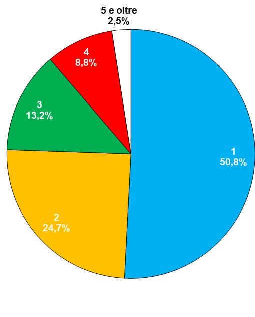 065 Valori % 40,0% 27,6% 16,6% 11,8% 4,0% 100% Fonte: Ufficio Anagrafe del Comune di Treviso Tabella 15 Famiglie secondo il numero dei componenti centro