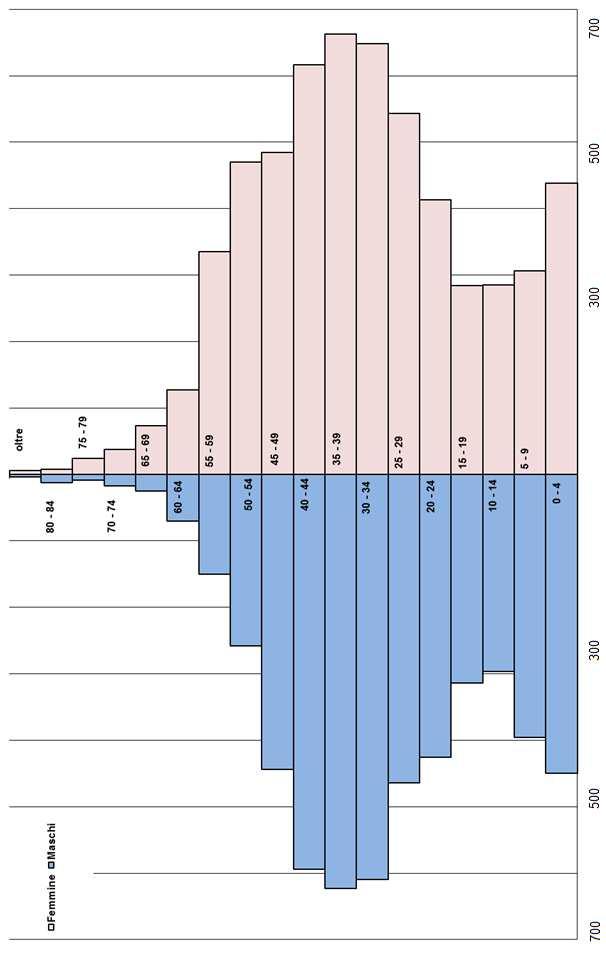 Grafico 16 Popolazione straniera per