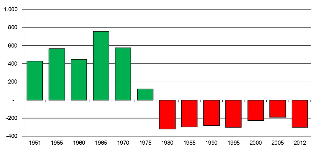 Tabella 28 Andamento del nati e dei morti anni 1951 2012 Anni 1951 1955 1960 1965 1970 1975 1980 1985 1990 1995 2000 2005 2012 Nati 1.044 1.205 1.240 1.606 1.