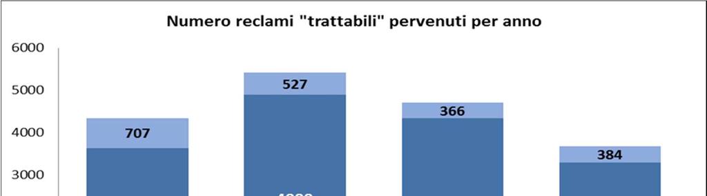 I reclami trattabili ricevuti nel corso del 2016 in capo a Banca Mediolanum S.p.A.