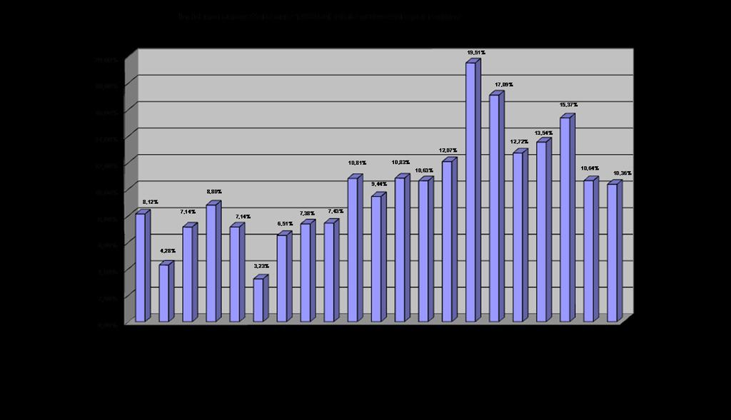 La percentuale di autovetture immatricolate prima del 1993 (per la maggior parte Euro 0) sul totale autovetture risulta più elevata nel sud Italia che nel nord, dove il processo di svecchiamento