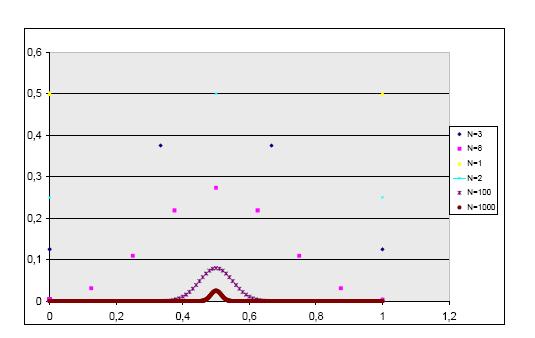 P(F) al crescere di n, per p = 1/2 P F La distribuzione di F si abbassa anch essa ma non si allarga,