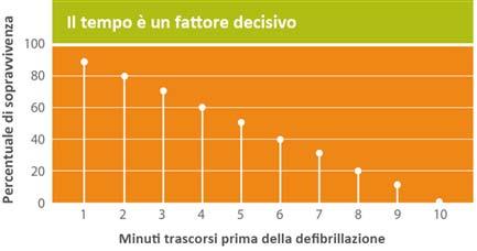 Arresto cardiaco improvviso (SCA) L'arresto cardiaco improvviso è responsabile della perdita di 400.000 vite all'anno in Europa e spesso colpisce senza preavviso.