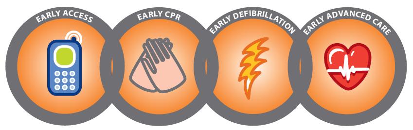 La catena della sopravvivenza Chiama il servizio di emergenza e pratica una RCP, ma questo non basta! La defibrillazione è l'unica cura decisiva per l'arresto cardiaco improvviso.