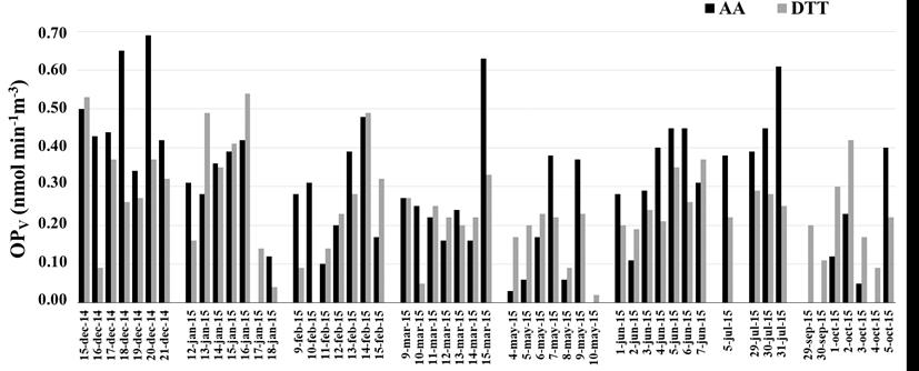 Evoluzione Temporale del Potenziale Ossidativo OP V (normalizzato al volume d aria campionata) per il PM10 Valore medio OPv (AA) = 0.