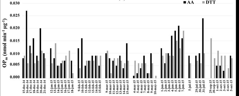 Evoluzione Temporale del Potenziale Ossidativo OP m (normalizzato alla massa del PM campionato) per il PM10 Valore medio OPm (AA) = 0.