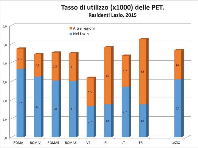 ASSISTENZA SPECIALISTICA AMBULATORIALE NEL LAZIO: STIMA DEL FABBISOGNO Riunendo tutti i volumi di PET effettuati in un anno a carico dei del Lazio si ottiene il grafico seguente che distingue la