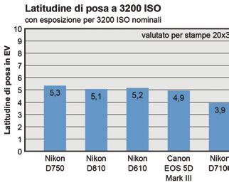 Il corpo Il corpo è in lega di magnesio e fibra di carbonio ed è un po più piccolo e leggero di quello della D810; questo nonostante la D750 disponga un monitor orientabile.