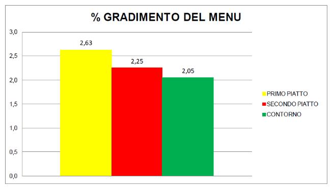 Scuole INFANZIA: CHIESA Giorno: 19/02/2016 Schede riconsegnate: ALUNNI 28; INSEGNANTI 2 75 % ha mangiato tutto/quasi tutto il primo 57 % ha mangiato tutto/quasi tutto il secondo piatto 57,2 % ha