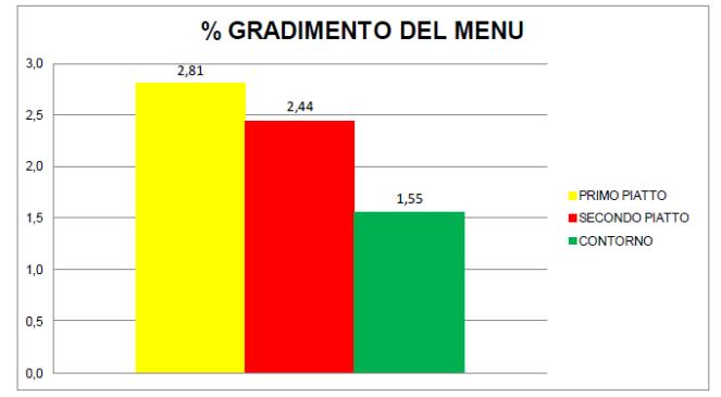 Scuole INFANZIA: CONTI GIANFALDONI SAURO CALANDRINI Giorno: 23/02/2016 - Schede riconsegnate: ALUNNI 158 ; INSEGNANTI 10 94 % ha mangiato tutto/quasi tutto il primo 82 % ha mangiato tutto/quasi tutto