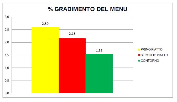 Scuole PRIMARIE: MORETTI BARACCA DON MILANI -BATTISTI Giorno: 29/02/2016 - Schede riconsegnate: ALUNNI 287; INSEGNANTI 9 73 % ha mangiato tutto/quasi tutto il primo.