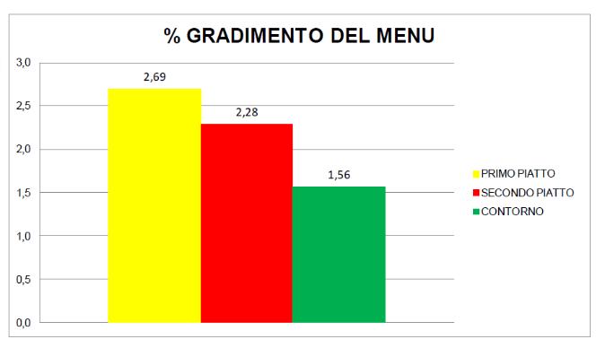 Scuole INFANZIA AGAZZI PARMEGGIANI MANZI - CIARI Giorno: 8/03/2016; Schede riconsegnate: ALUNNI 128; INSEGNANTI 11 83 % ha mangiato tutto/quasi tutto il primo 42,5 % ha mangiato tutto/quasi tutto il