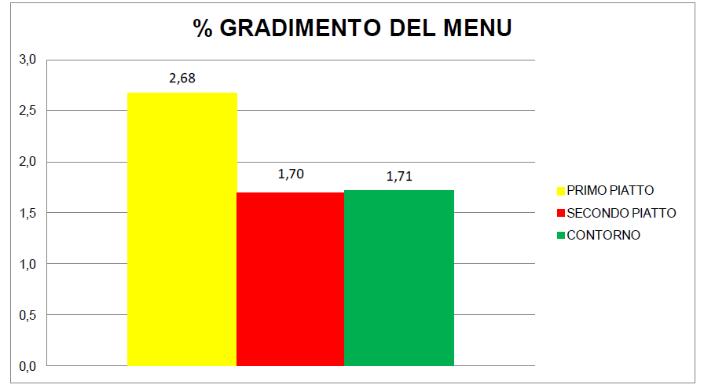 Scuole PRIMARIA: CHIESA Giorno: 17/02/2016 Schede riconsegnate: ALUNNI 120; INSEGNANTI 5 77 % ha mangiato tutto/quasi tutto il primo 22 % ha mangiato tutto/quasi tutto il secondo 18 % ha consumato