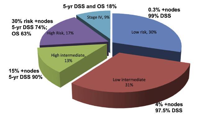 risk classification system patients are stratified by uterine risk factors alone, not stage High risk: Non-endometrioid; Endometrioid G3 50% MI; adnexal, vaginal, or parametrial involvement Low risk: